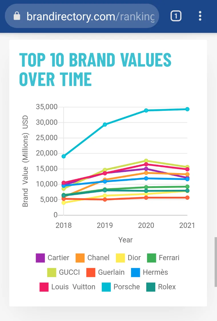 Electric Macan EV Porsche is top World Luxury Brand by wide margin (by valuation) Screenshot_20210914-192915