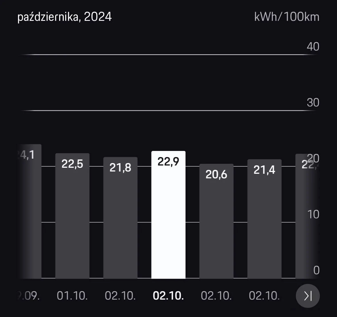 Electric Macan EV Real consumption / range / efficiency thread … post your Macan EV performance 📊 IMG_8485