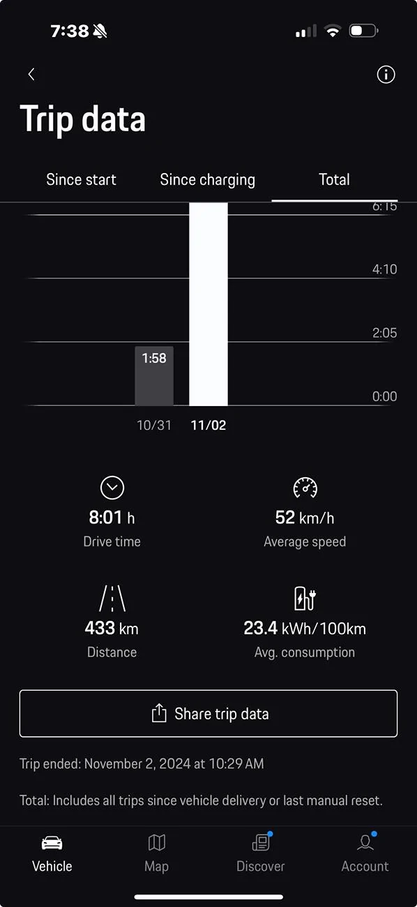 Electric Macan EV Real consumption / range / efficiency thread … post your Macan EV performance 📊 1730572732002-pr