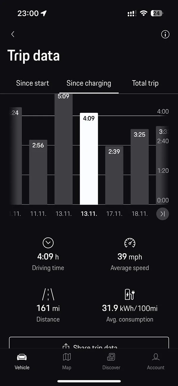 Electric Macan EV Real consumption / range / efficiency thread … post your Macan EV performance 📊 IMG_7937