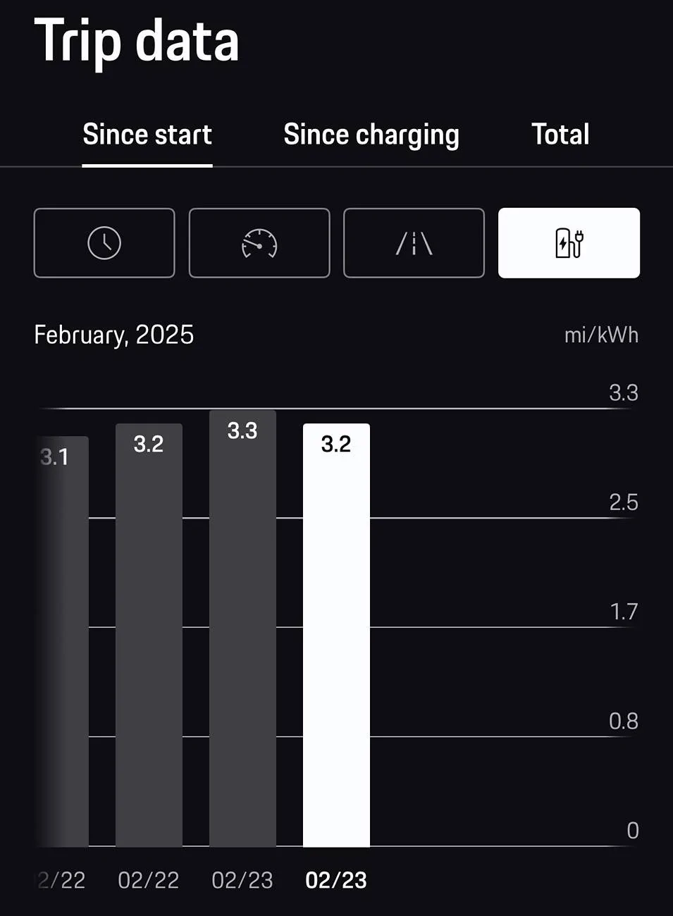Electric Macan EV Real consumption / range / efficiency thread … post your Macan EV performance 📊 IMG_1716