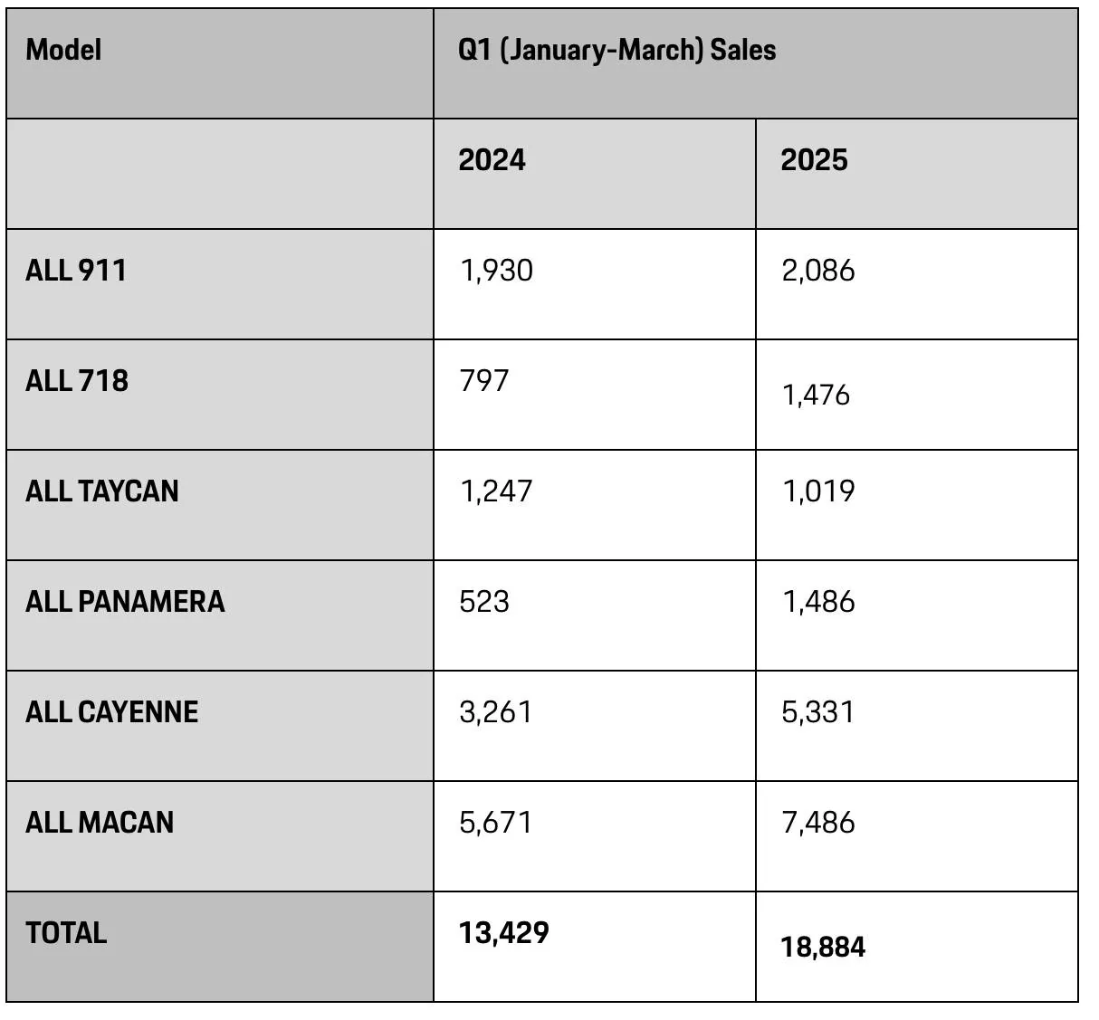 Electric Macan EV Macan EV is 44% of Macan Q1 2025 Sales in North America…complete failure (not!) IMG_2586
