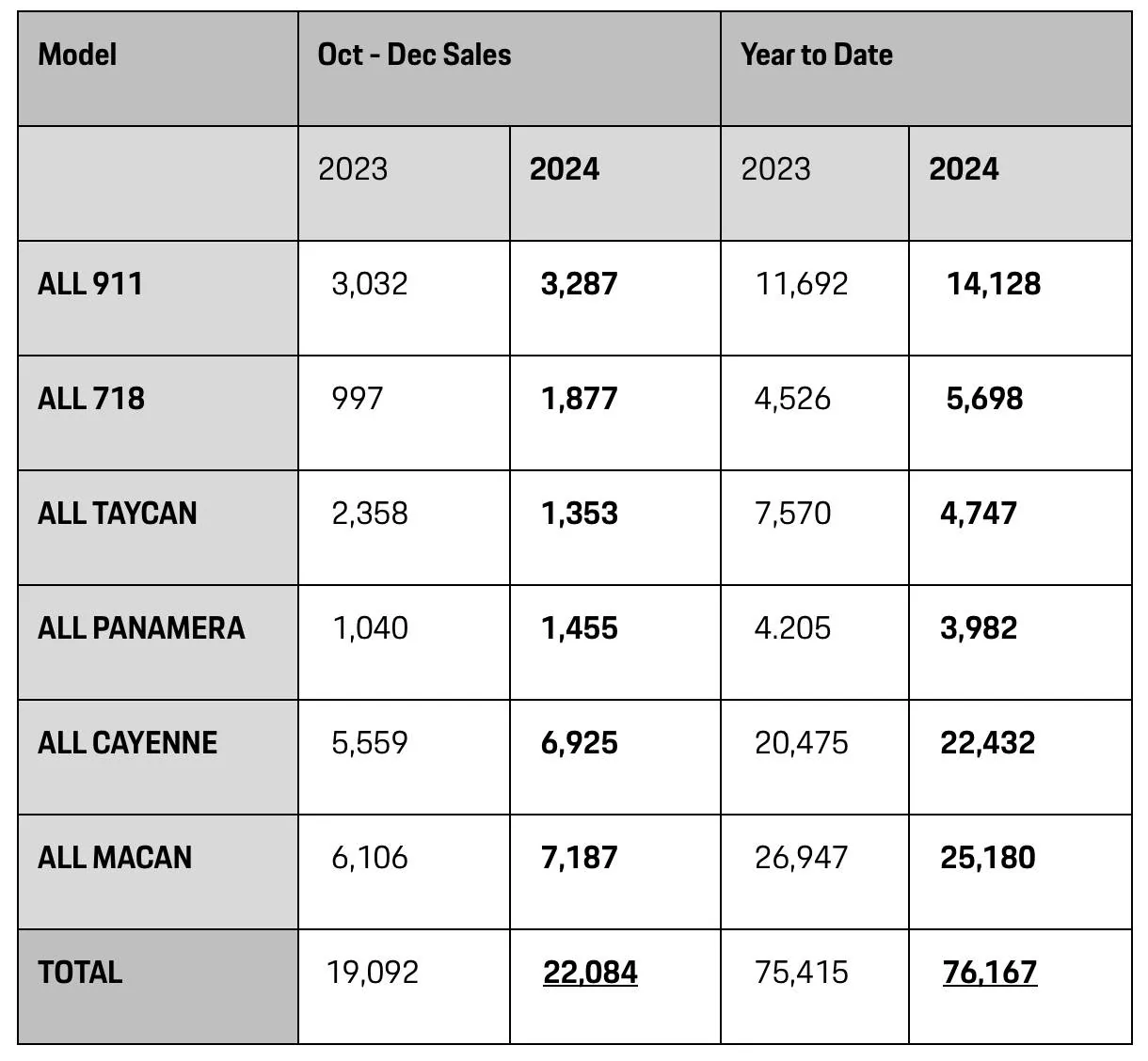 Electric Macan EV Macan EV is 44% of Macan Q1 2025 Sales in North America…complete failure (not!) IMG_2587