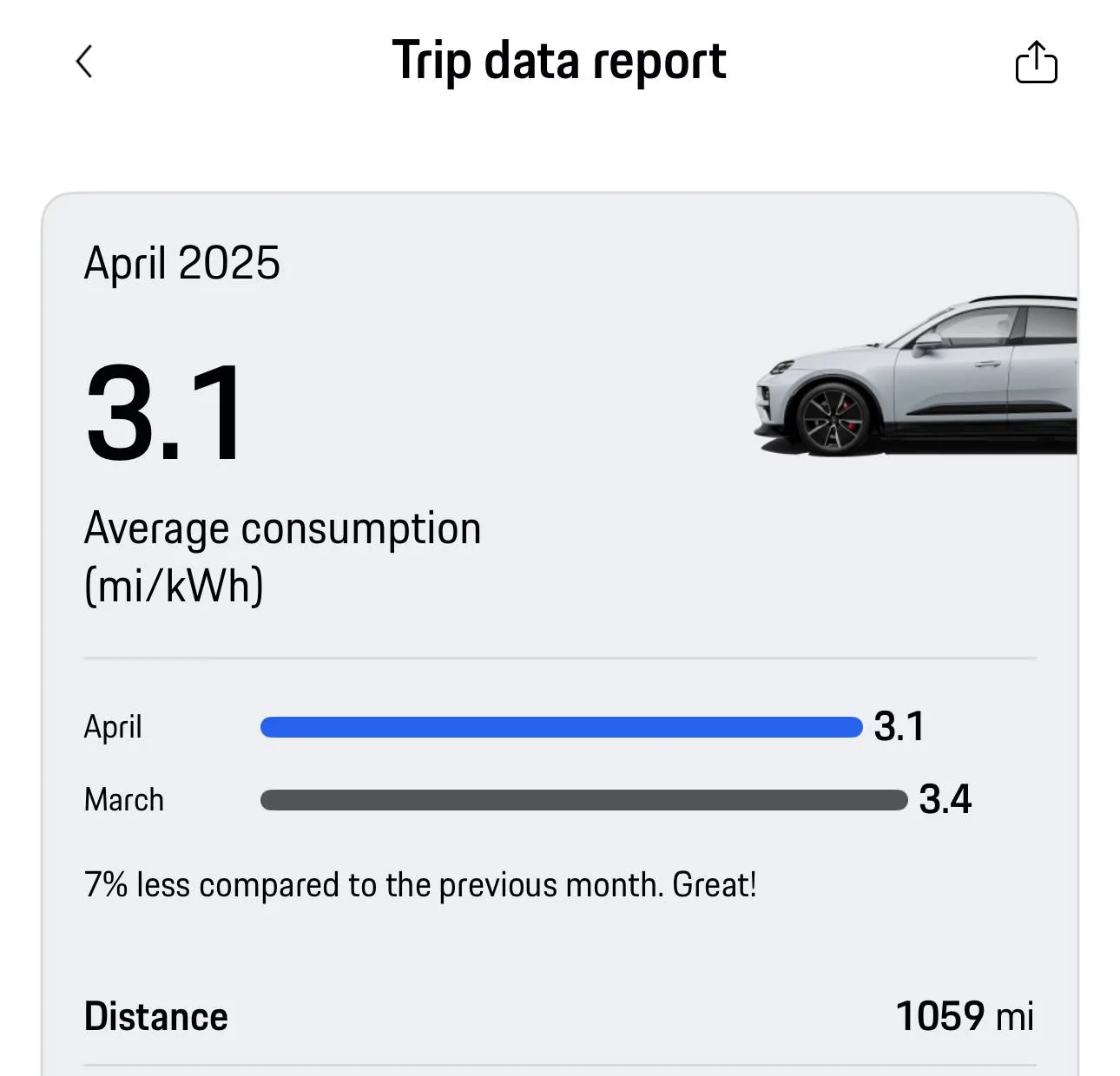 Electric Macan EV Real consumption / range / efficiency thread … post your Macan EV performance 📊 IMG_4992