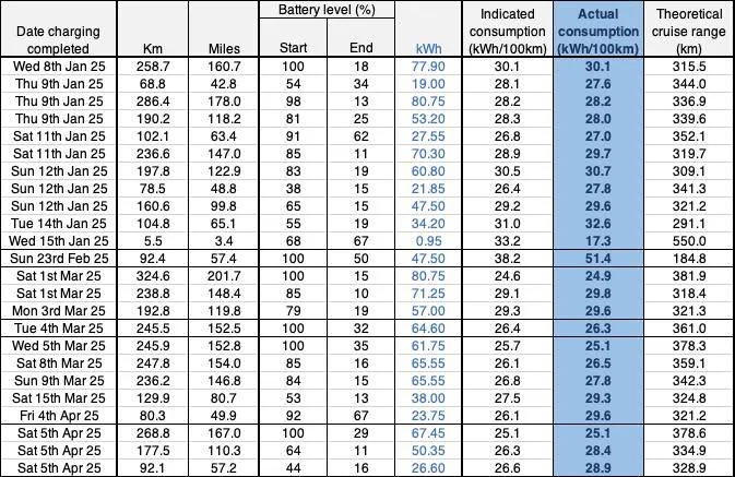 Electric Macan EV Real consumption / range / efficiency thread … post your Macan EV performance 📊 1746795676343-2v