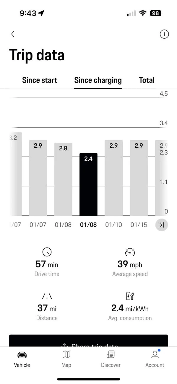 Electric Macan EV Range - again Jan 2025