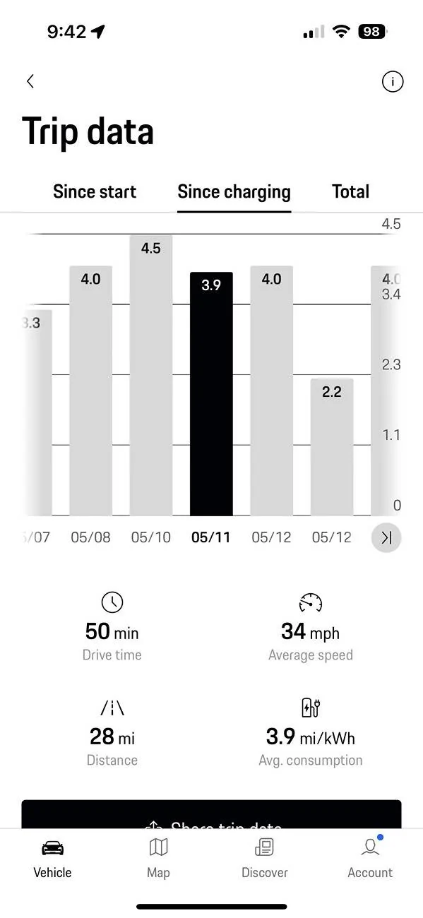 Electric Macan EV Range - again May 2025