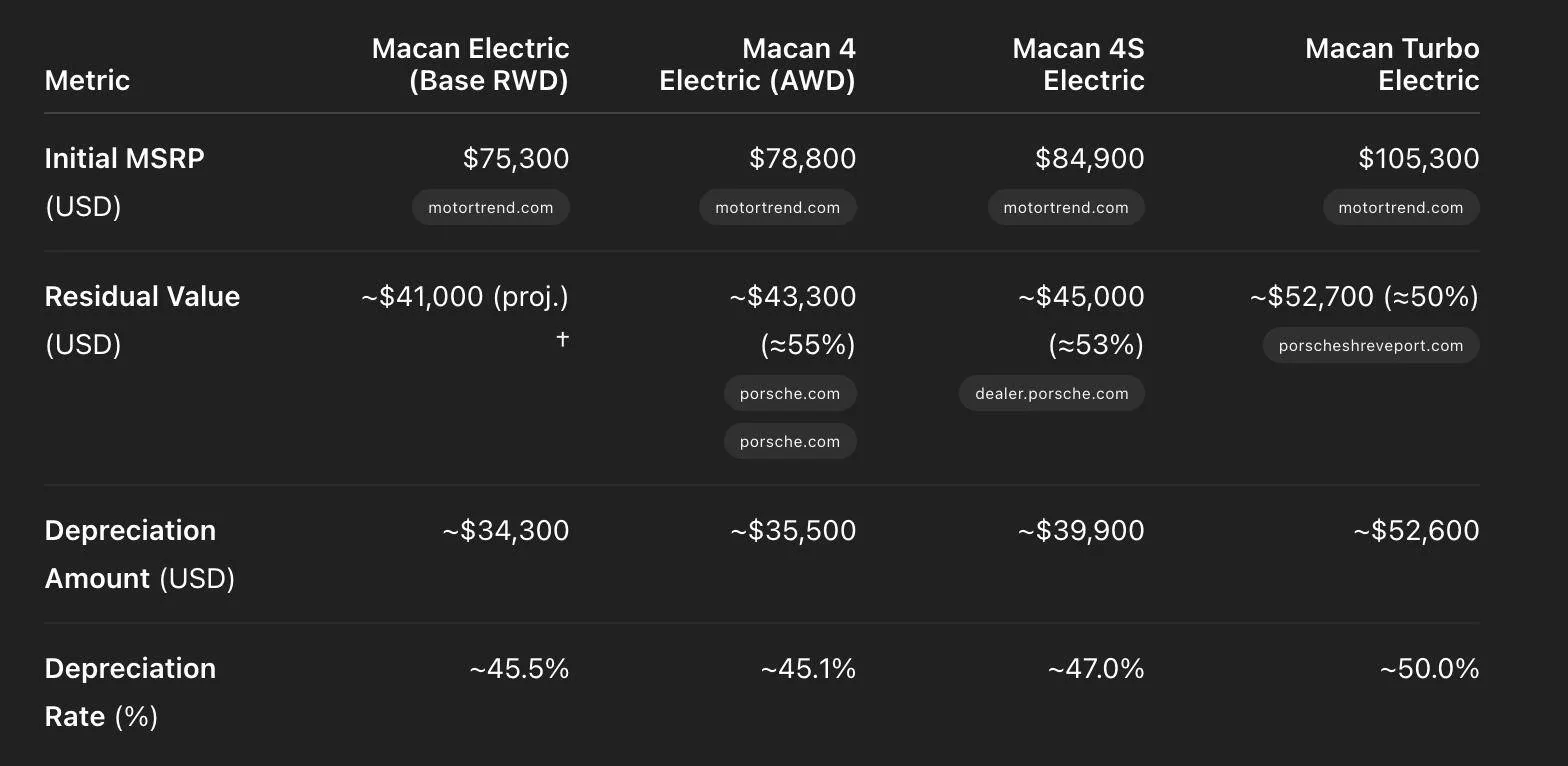 Electric Macan EV How much depreciation are lease deals showing? Screenshot 2025-05-31 at 1.43.41 PM