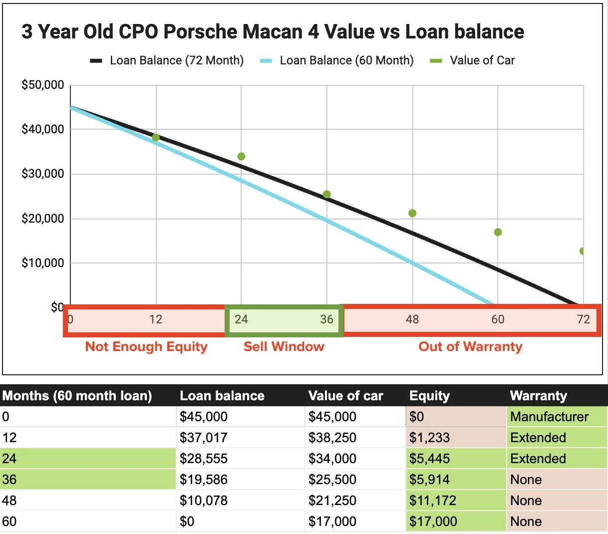 Electric Macan EV Calculating the ideal BUY / SELL window to optimize value porsche macan 4 value chart