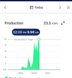 Electric Macan EV Summer solstice solar direct to car charging IMG_6959 (1)