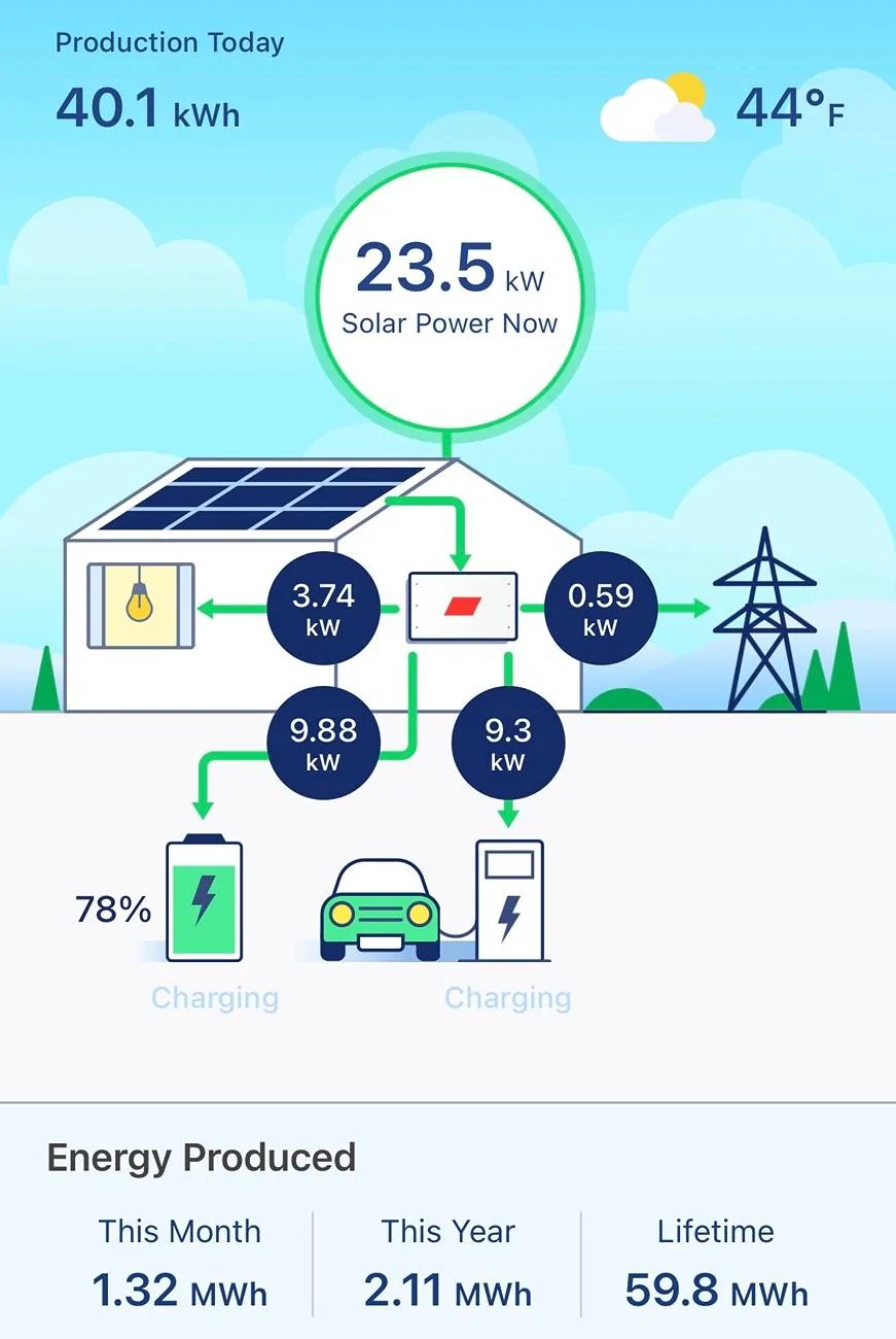 Electric Macan EV Summer solstice solar direct to car charging IMG_0806
