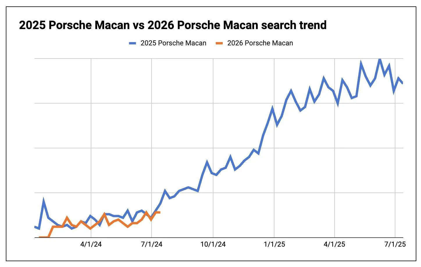 Electric Macan EV 2026 Macan announcement predictions 2026 porsche macan search interest chart