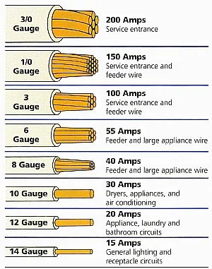 Electric Macan EV [FAQ] - EV Chargers - common misconceptions - what is an EVSE? Wire Gauge Tabl