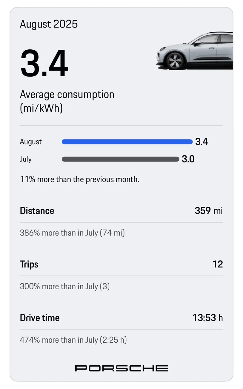Electric Macan EV August consumption data Stats, please share! IMG_6965