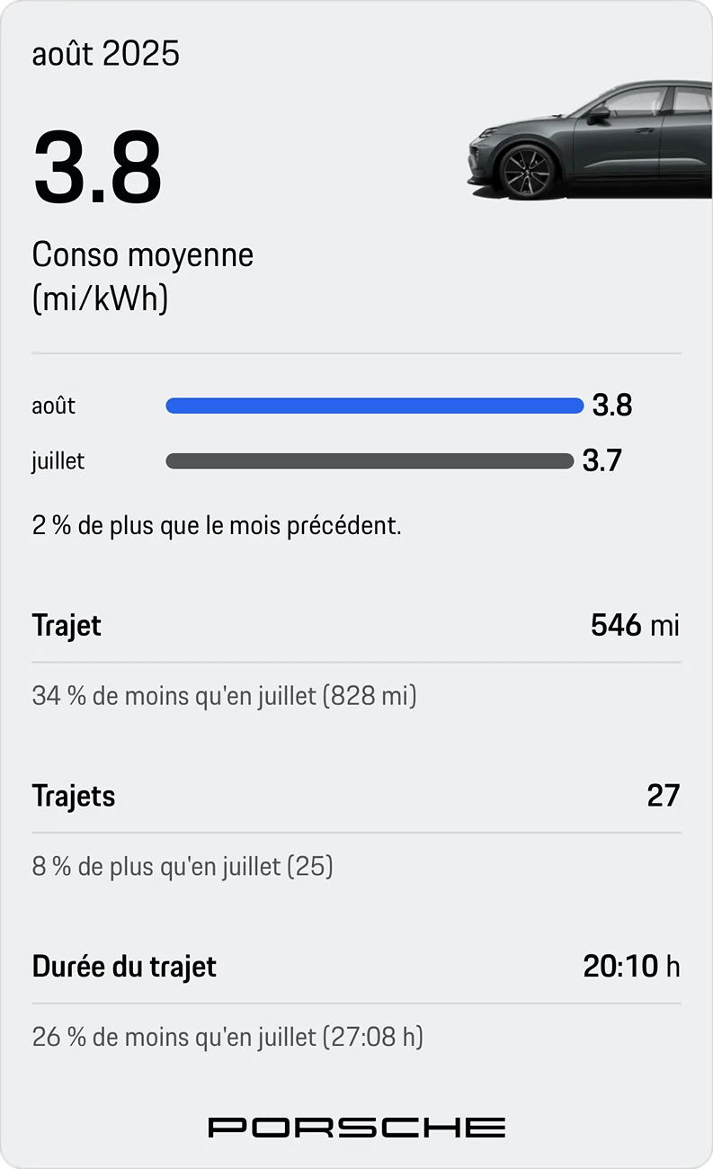 Electric Macan EV August consumption data Stats, please share! Imperial juillet aout 2025