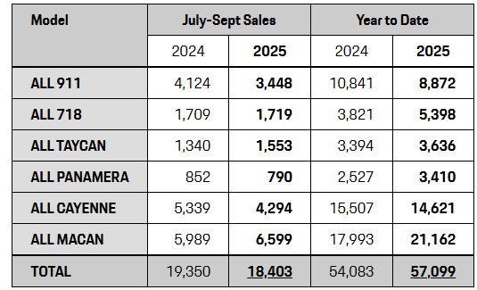 Electric Macan EV Macan EV Sales Numbers Up Through Q3 2025  (Porsche reports Q3 2025 U.S. retail sales) 84346-141bc5748771b178628d9390be6f18c6