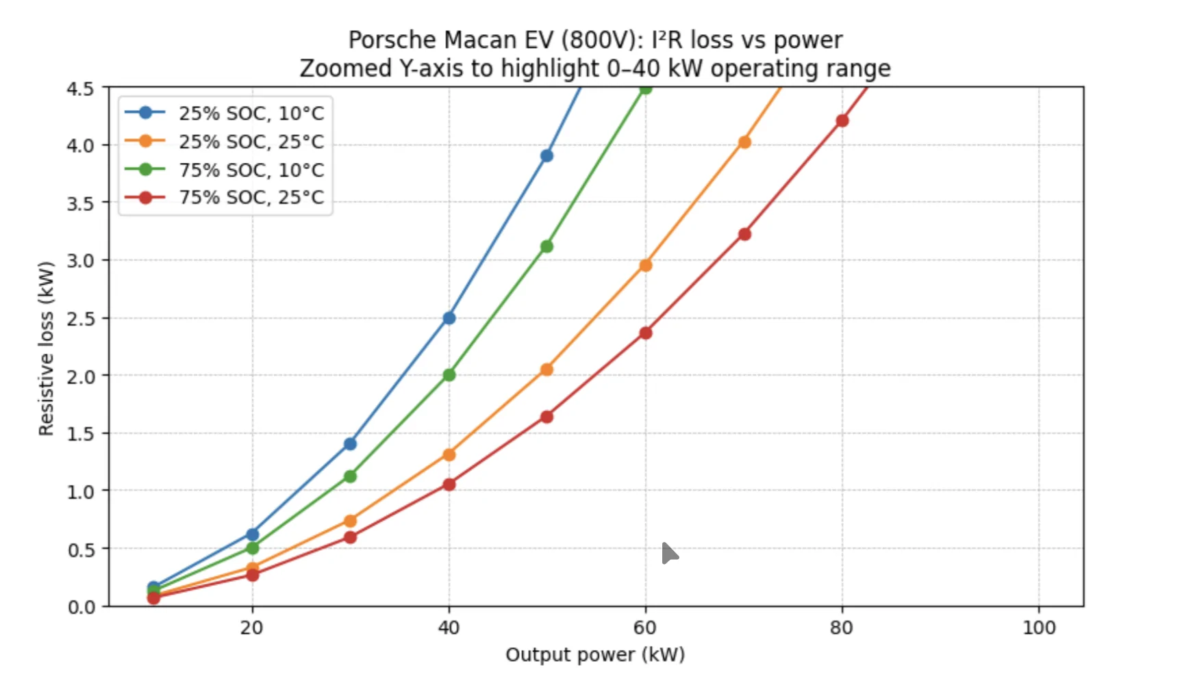 Electric Macan EV Internal resistance at lower SOC and colder battery temperatures 1765873899157-o3