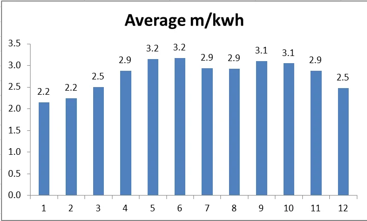 Electric Macan EV Long term miles per kilowatt 1767194426701-y0