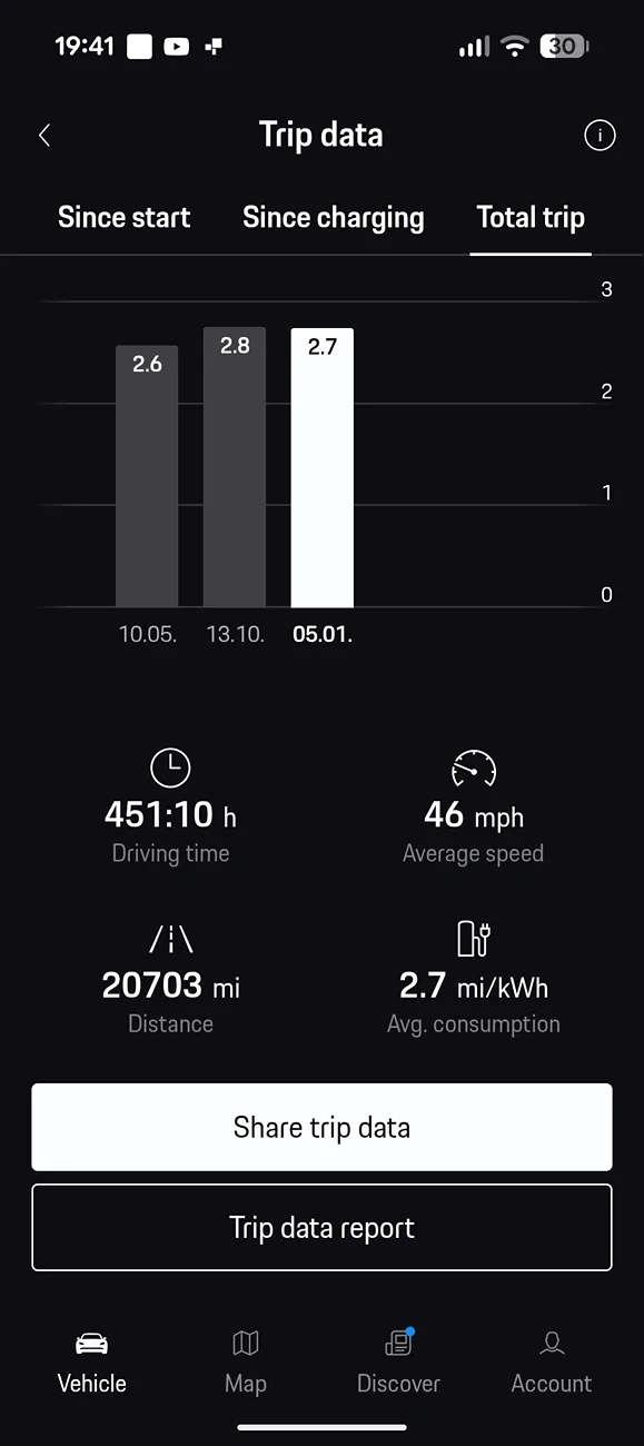 Electric Macan EV Long term miles per kilowatt 1000036747