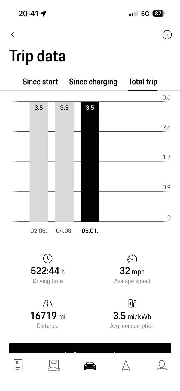 Electric Macan EV Long term miles per kilowatt IMG_4524