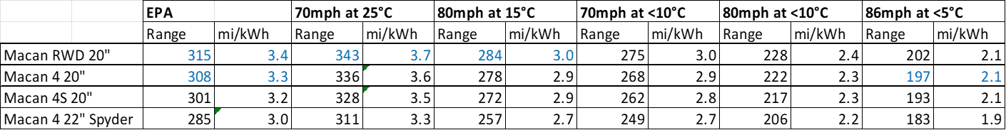 Electric Macan EV Impact of cruising speed on range 1768996360126-au