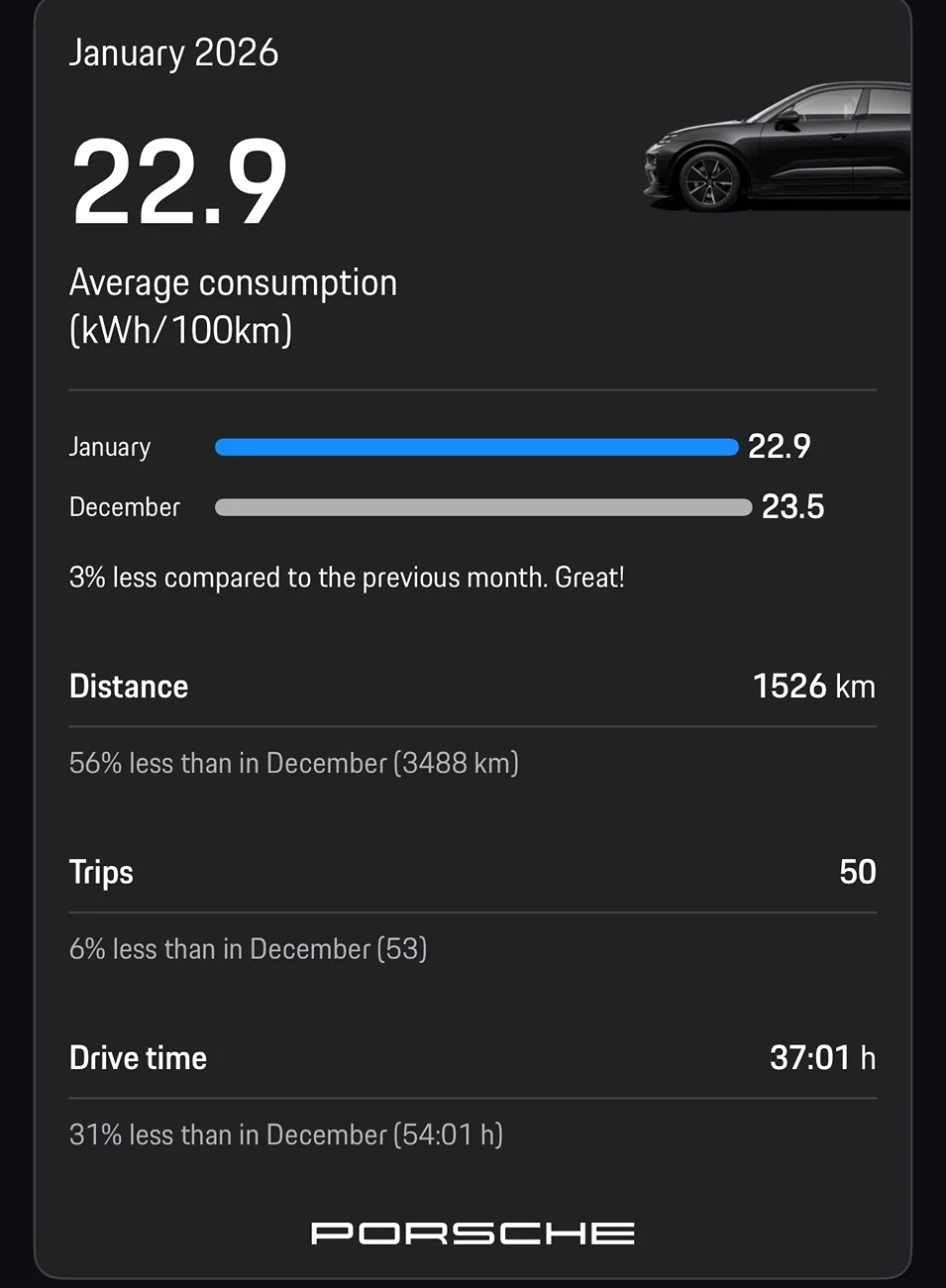Electric Macan EV January 2026 Consumption Stats 1770065282890-
