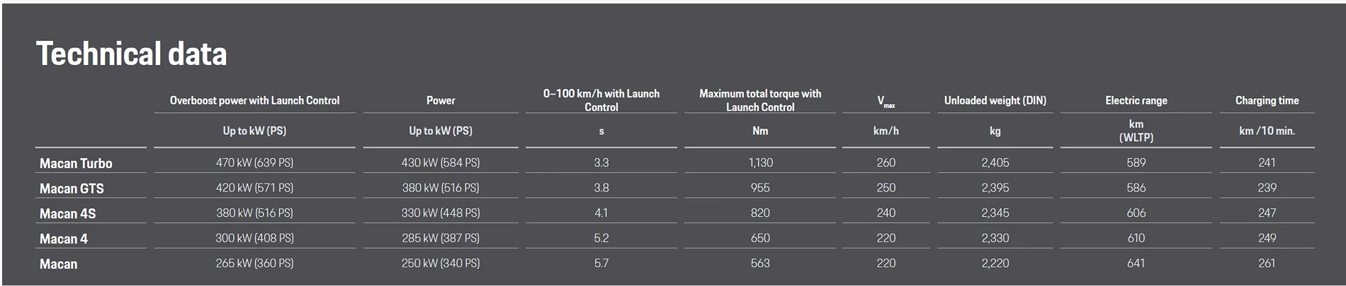 Electric Macan EV GTS consumption figures? 1773623911833-na