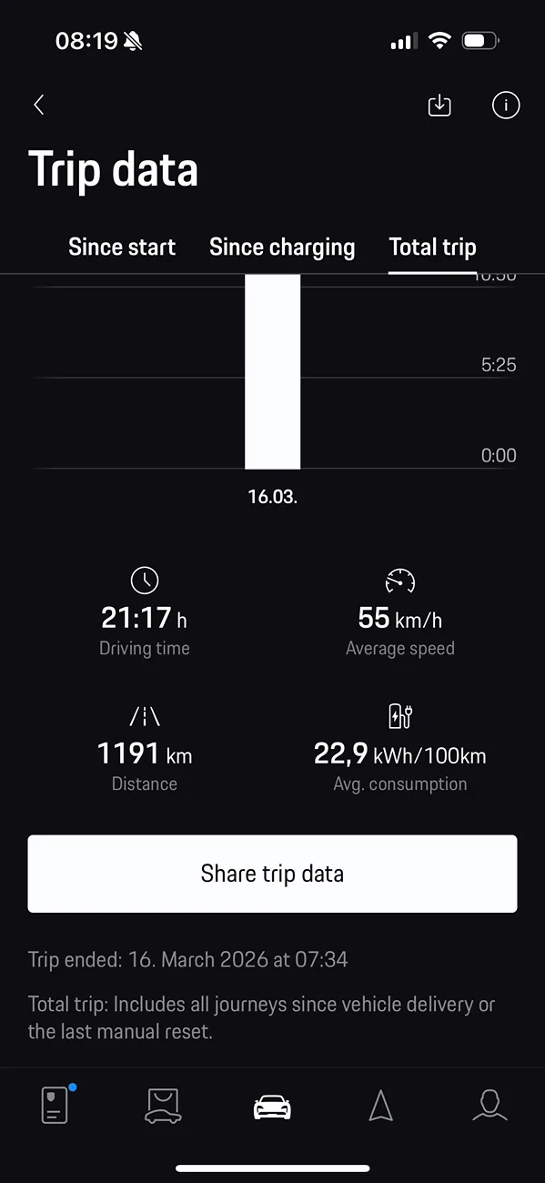 Electric Macan EV GTS consumption figures? consumption