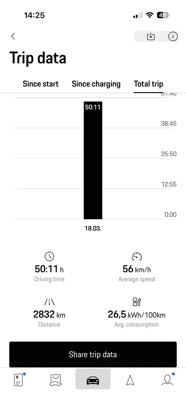 Electric Macan EV GTS consumption figures? IMG_1186