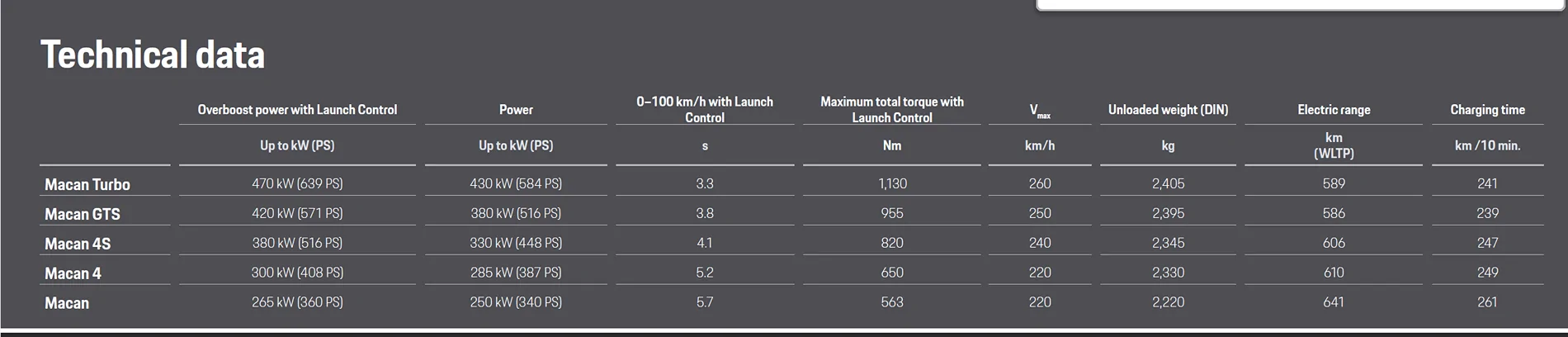 Electric Macan EV 2026 Macan4 has bigger EPA range then MY 24 or MY 25. Why? 1774812685532-gr