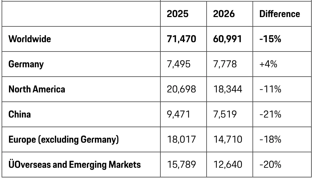 Electric Macan EV Porsche deliveries tumble further in first quarter Zrzut ekranu 2026-04-11 o 18.04.13