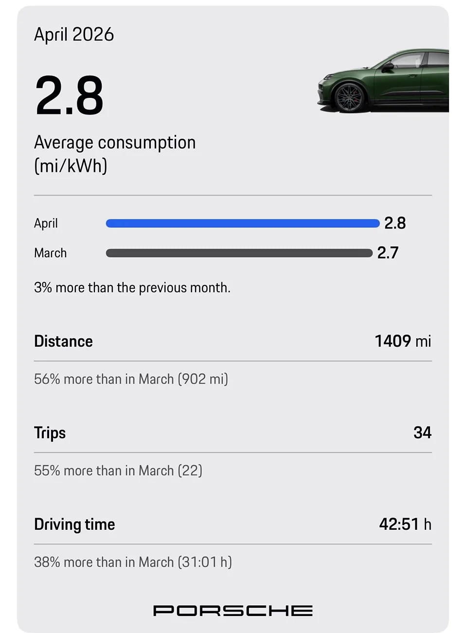 Electric Macan EV April 2026 Consumption Figures - Share Yours IMG_3332