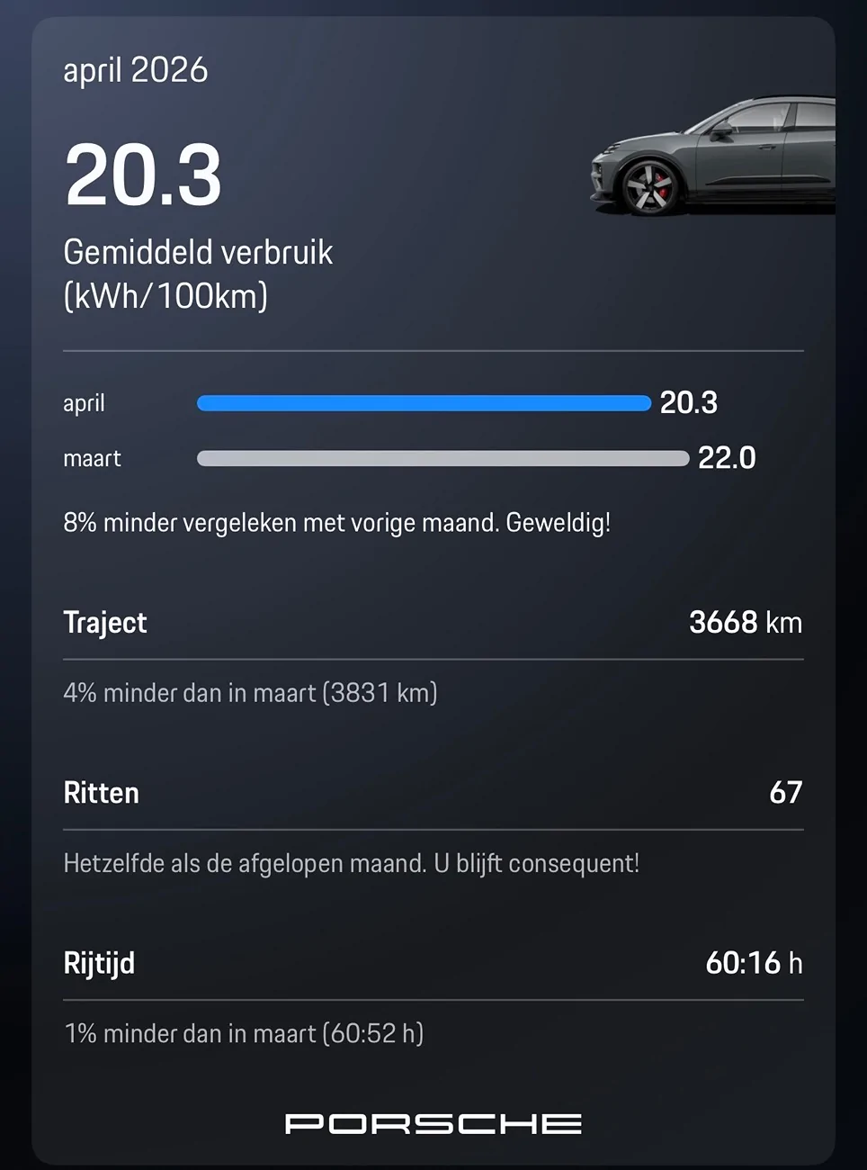 Electric Macan EV April 2026 Consumption Figures - Share Yours IMG_8606