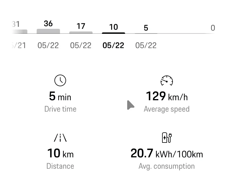 Electric Macan EV First warm Highway test regarding Hankook efficiency at 130km/h 1779461976845-4