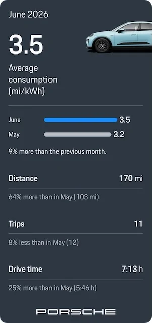 Electric Macan EV June 2026 Consumption Figures - Post Yours IMG_8485