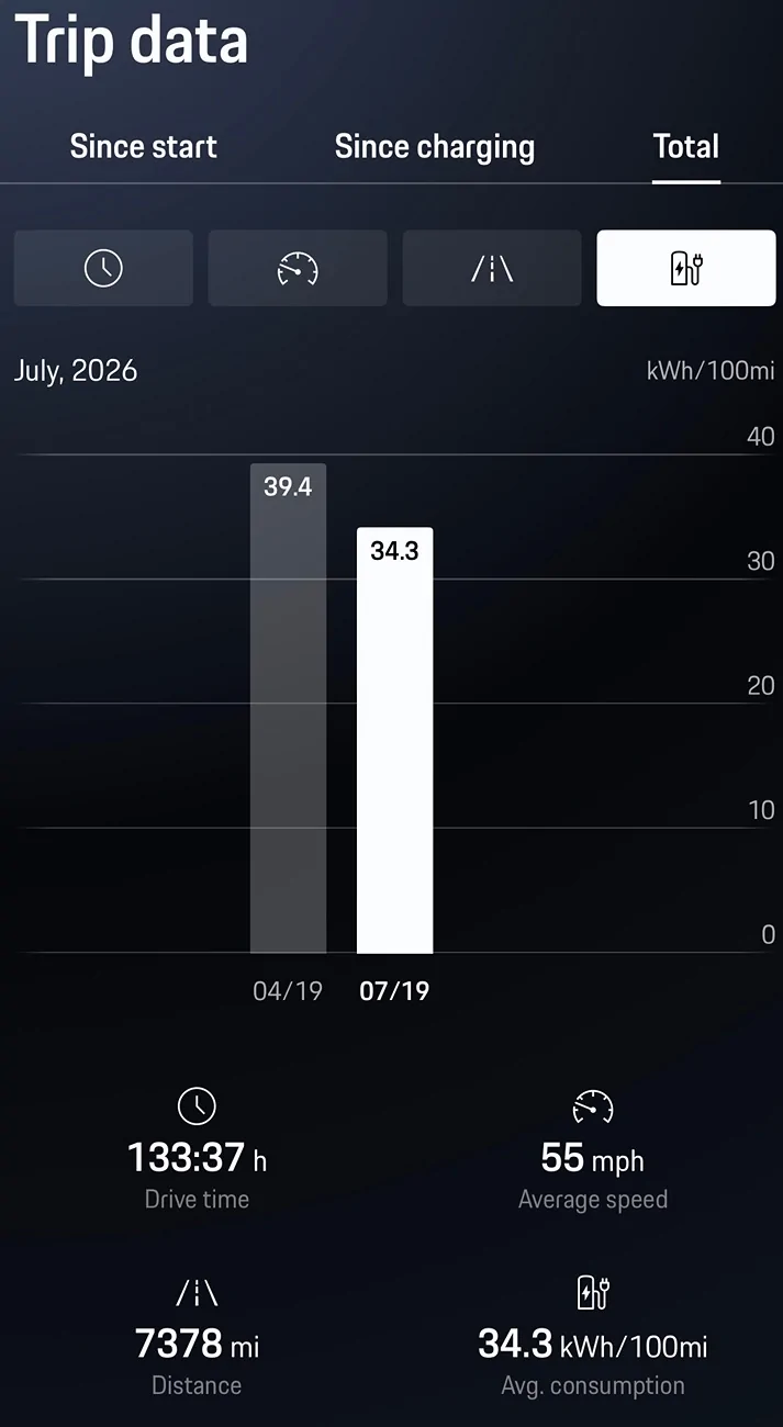 Electric Macan EV June 2026 Consumption Figures - Post Yours IMG_3744