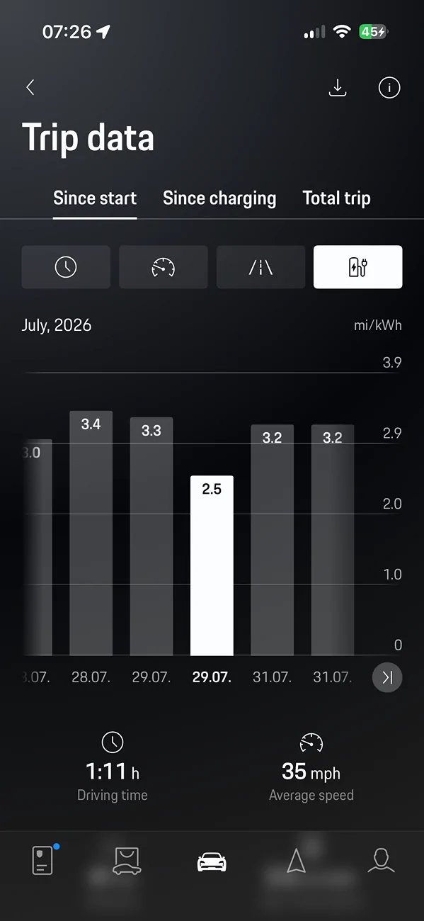 Electric Macan EV July 2026 Consumption - Post Yours IMG_7200