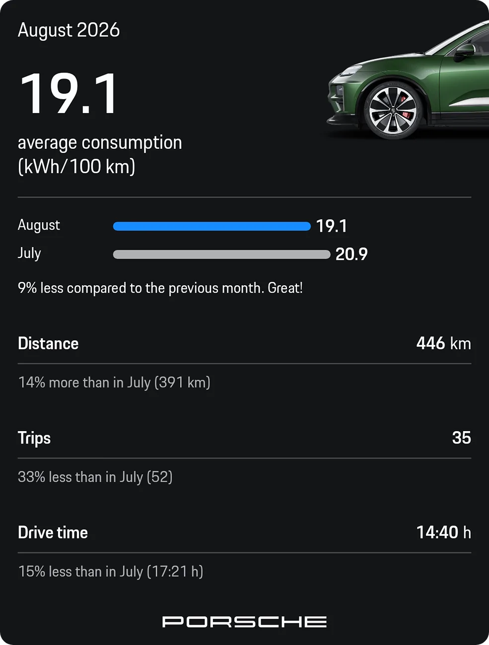 Electric Macan EV August 2026 Consumption- Post Yours DRIVING_REPORT
