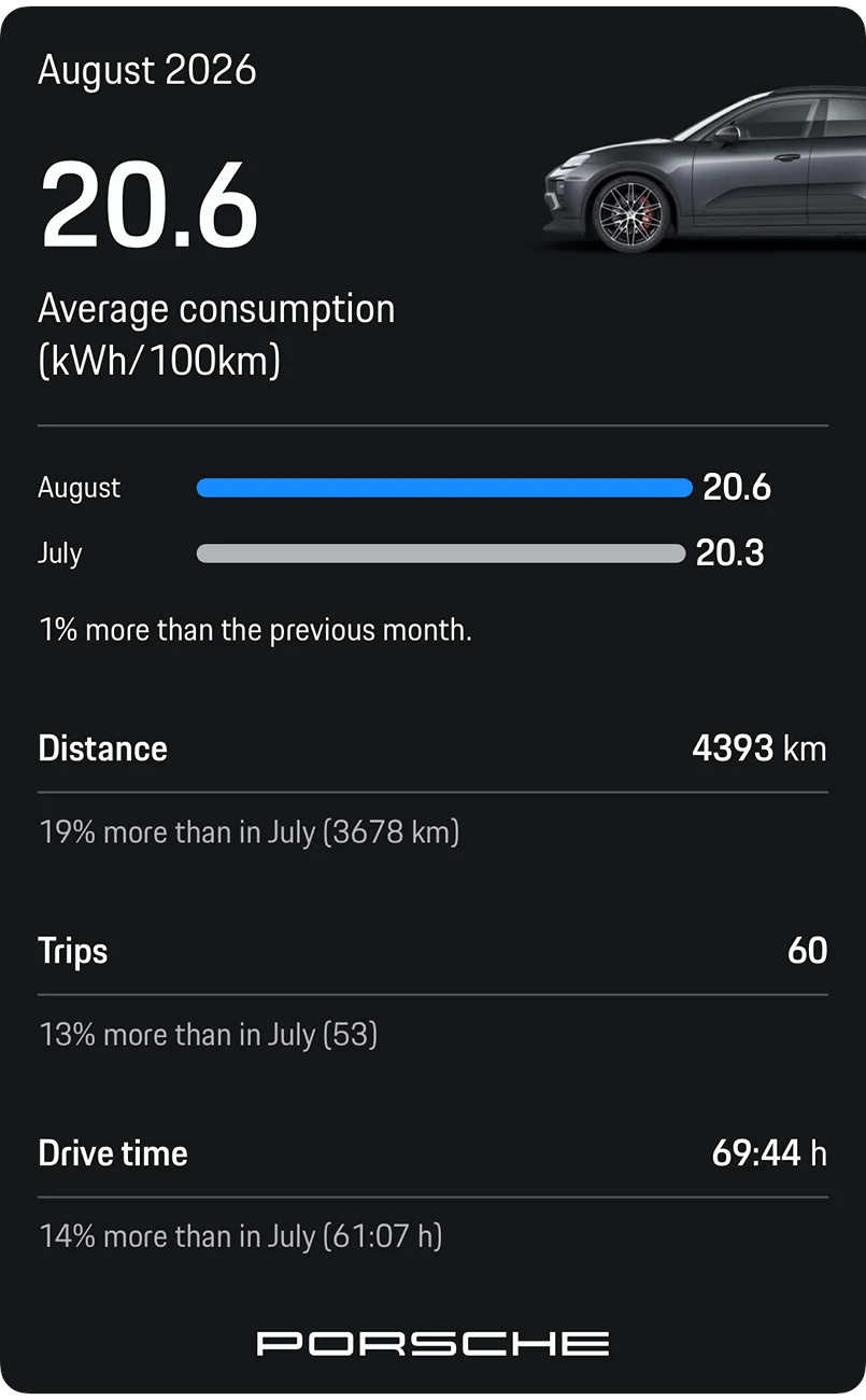 Electric Macan EV August 2026 Consumption- Post Yours Aug 2026