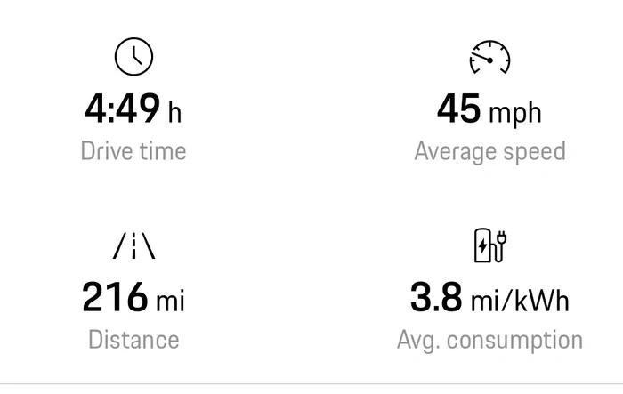 Round trip from NH Lakes Region - Boston Chinatown: 3.8 miles/kWh